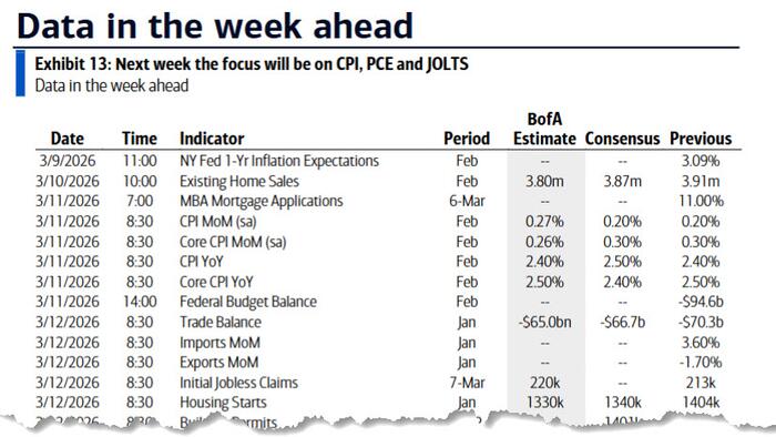 Key Events This Week: CPI, PCE, ADP, Durable Goods And More
