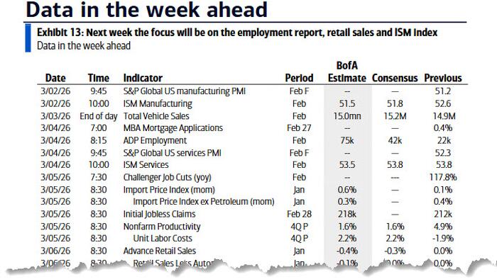 zerohedge.com - Tyler Durden - Key Events This Week: Payrolls, Retail Sales, ISM, Beige Book... And War In Iran