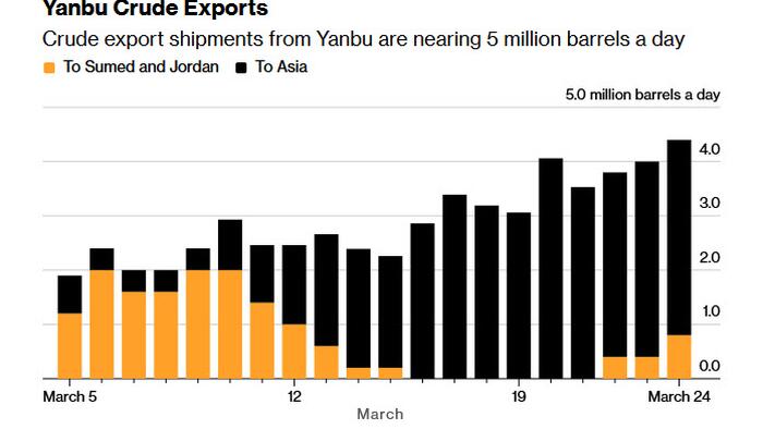 Saudi Arabia Increases Oil Exports via Pipeline; US Maintains Strait of Hormuz Blockade