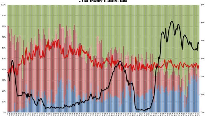Average 2Y Auction Is A Big Improvement From Last Month's Debale