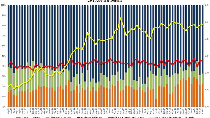 Solid 20Y Auction Stops Through With Above Average Foreign Demand