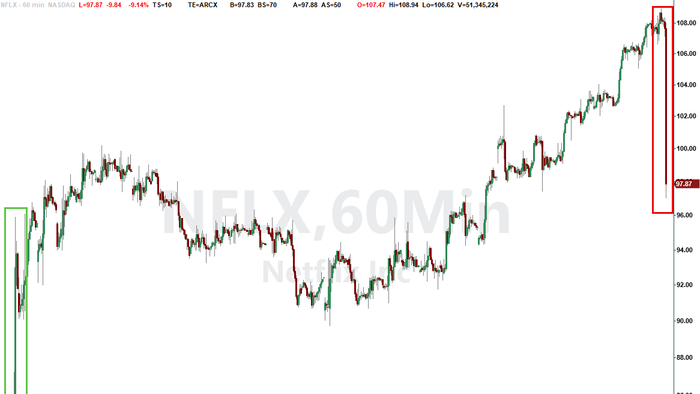 Netflix Plunges After US Revenues Miss, Dismal Q2 Guidance, Hastings Stepping Down As Chairman Netflix Plunges After US Revenues Miss, Dismal Q2 Guidance, Hastings Stepping Down As Chairman