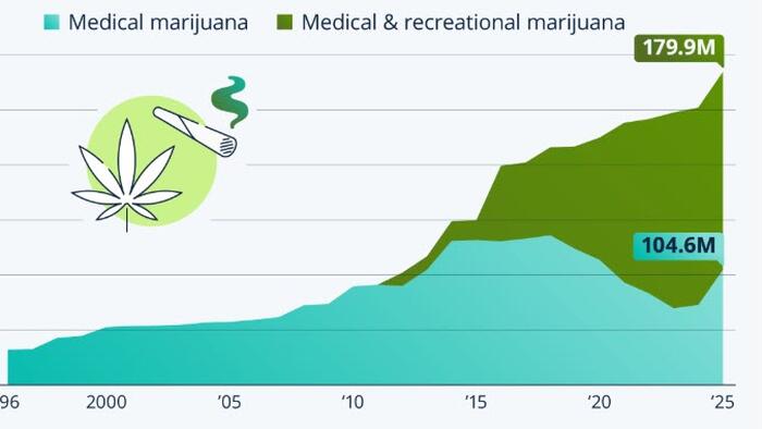Half Of Americans Live In States Where Weed Is Legal
