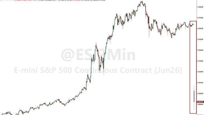 Another 'Green Dot Sunday': Oil Jumps, Stocks Dump After Weekend Of Escalations