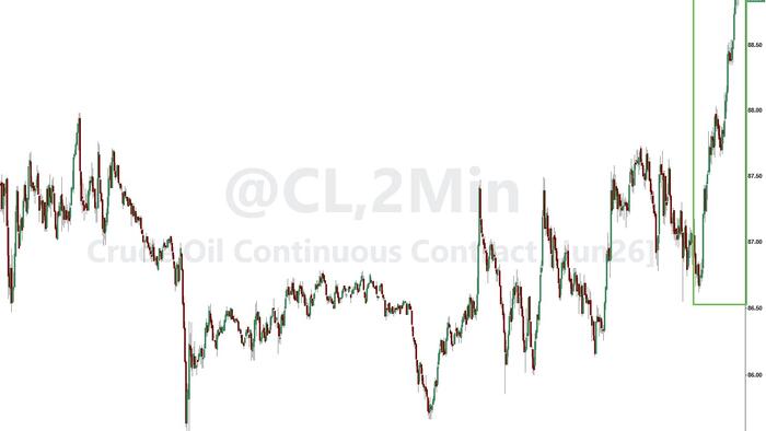 Oil Spikes, Stocks Dump During Warsh Hearing