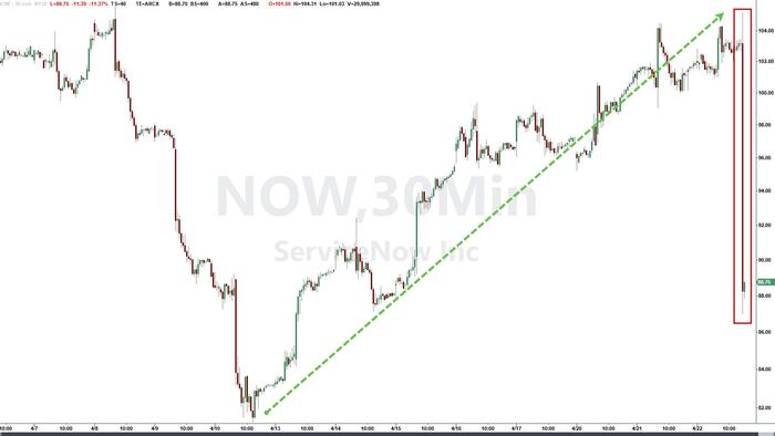 SaaS Stocks Slammed As ServiceNow Disappoints, Blames MidEast War