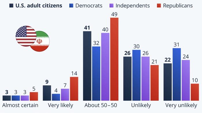 Most Americans Expect Prolonged Conflict With Iran