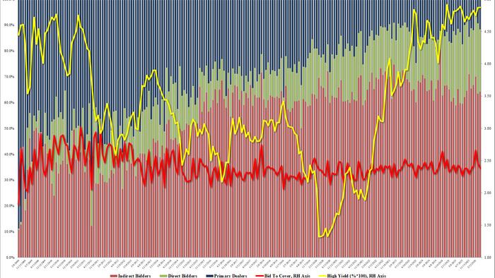 Mediocre 30Y Auction Has First Tail Since November