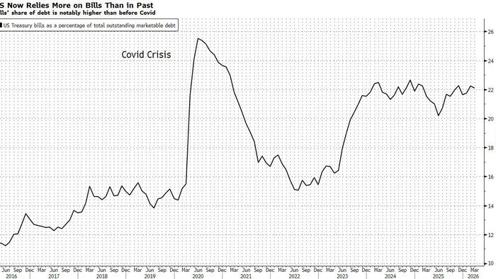 zerohedge.com - Tyler Durden - IMF Warns US Treasury Market Prone To 'Sudden Repricing' Due To Soaring Debt, Overreliance On Bills