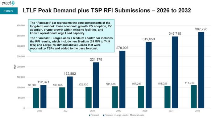 Texas Electricity Demand Could Quadruple Due To Soaring Data Center Demand: ERCOT