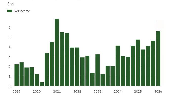 zerohedge.com - Tyler Durden - Goldman Stock Slides After FICC Unexpectedly Misses Despite Highest Overall Profit In 5 Years