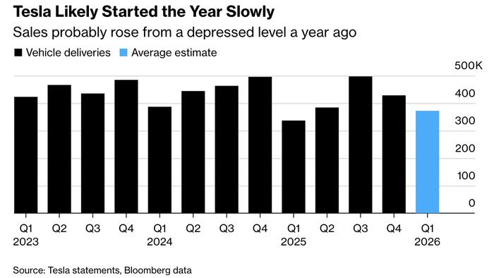 zerohedge.com - Tyler Durden - Slower EV Sales Will Be The 'New Normal' For Tesla Amidst AI, Robotics Push