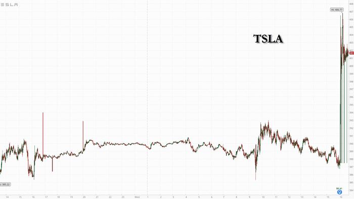 Tesla Surges After Beating Expectations, Says "Rebound Of Demand" For EVs