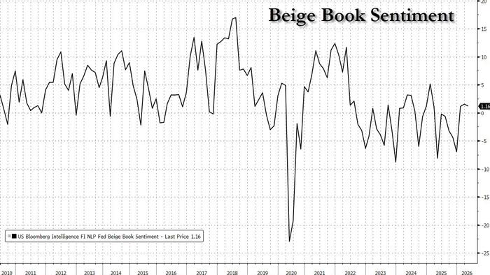 zerohedge.com - Tyler Durden - Beige Book Confirms Uncertainty, Fuel Costs Surged On Iran War As Economy Grew At 'Slight To Modest' Pace