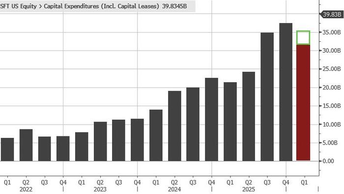 MSFT Dumps As CapEx Disappoints, Despite Top- & Bottom-Line Beat