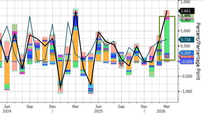US Employment Additions Accelerate As Retail Sales Soar In March