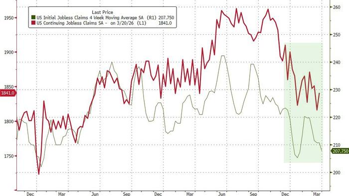 zerohedge.com - Tyler Durden - No Hire, No Fire' Economy Continues As Job Cuts Tumble, Claims Near Record Lows
