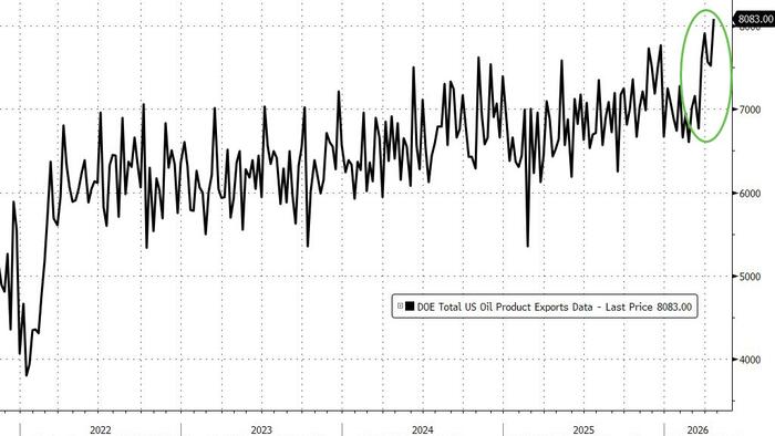 WTI Extends Gains As US Oil Product Exports Hit Record Highs, Huge SPR Release, Production Dips