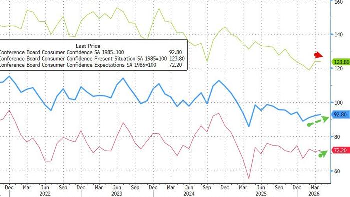 Conference Board Confidence Unexpectedly Jumps To Highest In 2026