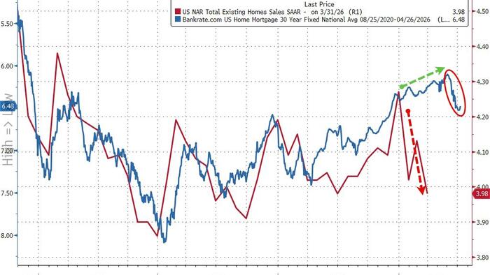 U.S. Existing Home Sales Decline 3.6% in March 2026, Below Consensus Estimate