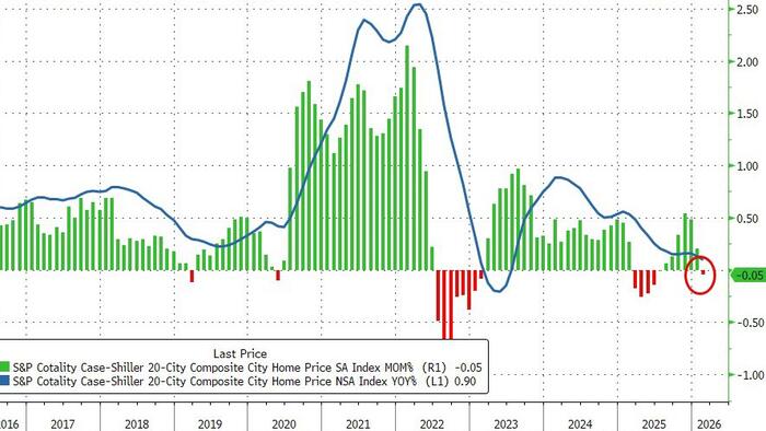 US Home Prices Dipped In February For First Time Since June 2025