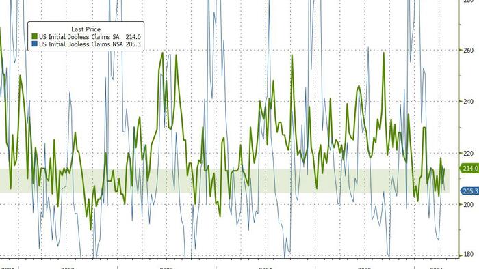 "Mo Hire, No Fire" Economy Emerges As ADP Surges With Jobless Claims Flat