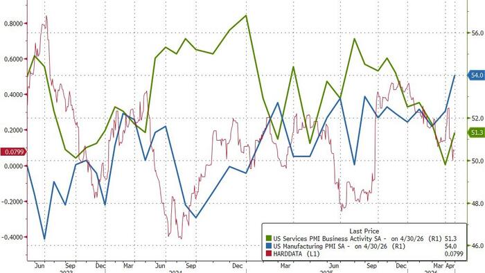 Despite Consumer Sentiment Slump, Business Confidence Soared In April (Despite Inflation Fears)