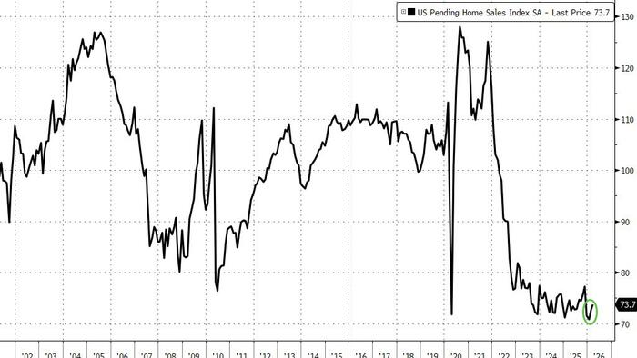 US Pending Home Sales Rebound Off Record Lows, Despite Rising Mortgage Rates
