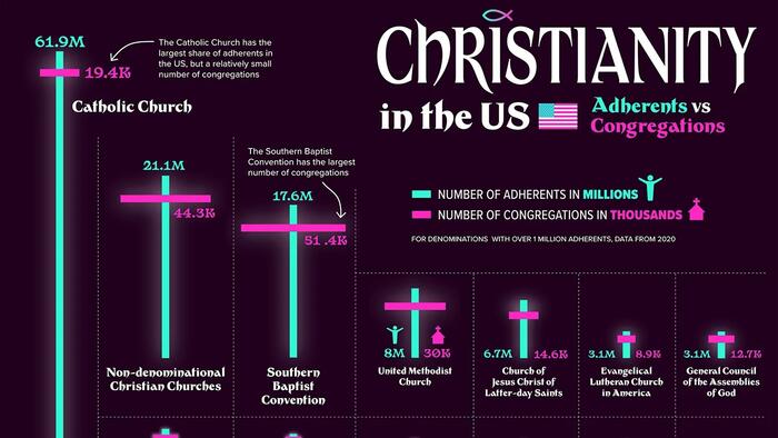 These Are America's Biggest Christian Groups