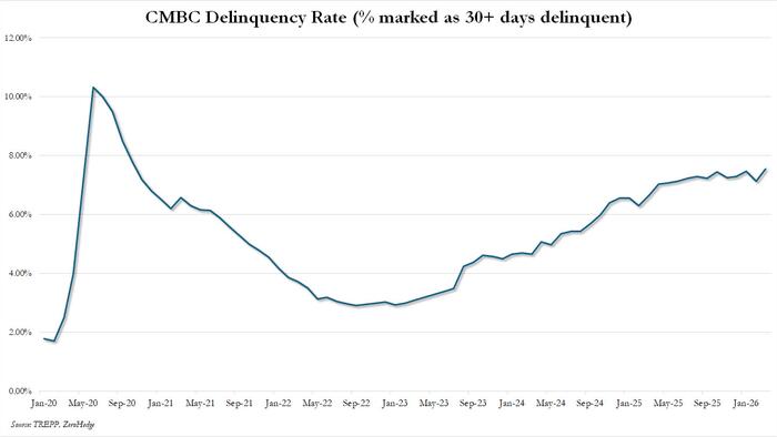 zerohedge.com - Tyler Durden - 'Shocking Levels Of Distress': CMBS Delinquencies Unexpectedly Soar To Covid Highs