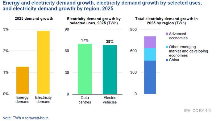 zerohedge.com - Tyler Durden - Data Centers Drove Half Of All Growth In US Electricity Use In 2025