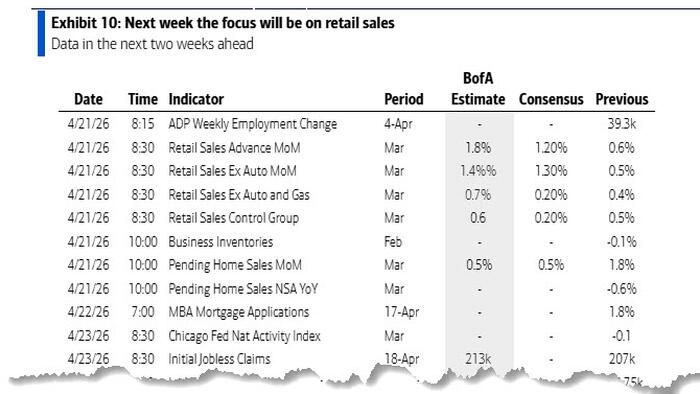 zerohedge.com - Tyler Durden - Key Events This Week: Warsh Nomination Hearing, Retail Sales, Fed Blackout, Earnings