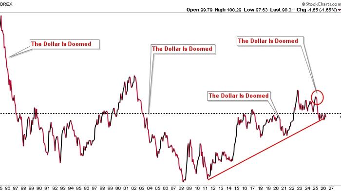 The Dollar's Funeral Keeps Getting Rescheduled