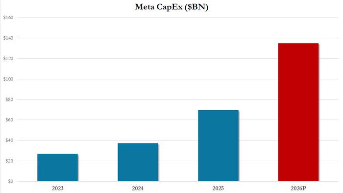 Meta Plunges After Boosting Capex Outlook Again On "Higher Component Pricing"