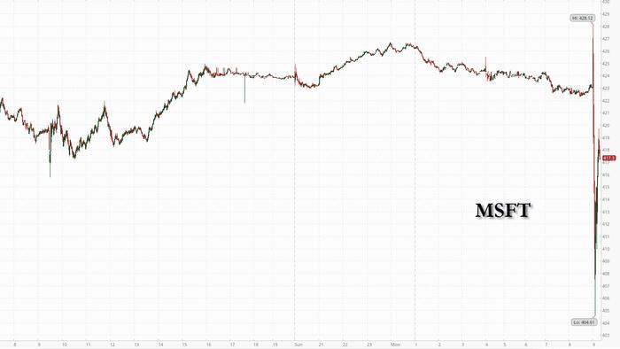 Microsoft Slides After Amending OpenAI Partnership, Will No Longer Pay Revenue Share