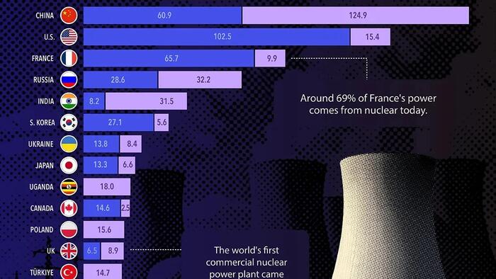 These Are The Countries Building The Most Nuclear Power