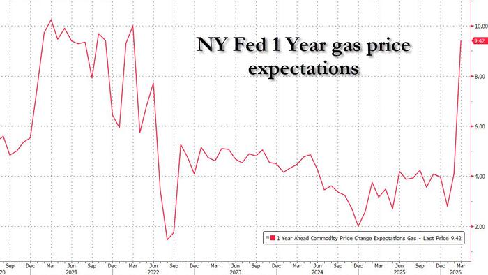 zerohedge.com - Tyler Durden - NY Fed: Inflation Expectations Jump, Driven By Surging Gas