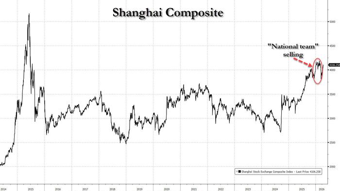 China's "National Team" Dumped ETFs In Q1 To Cool Overheating Market