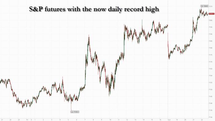 Futures Slide, Oil Jumps To 3 Week High After Iran Talks Collapse