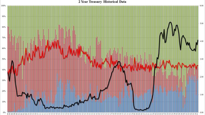 Mediocre 2Y Auction Prices At Highest Yield Since Feb 2025