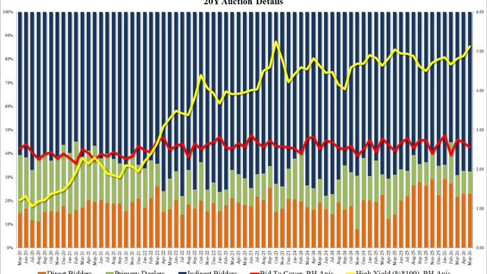 Solid 7Y Auction Prices "On The Screws" With Solid Foreign Demand