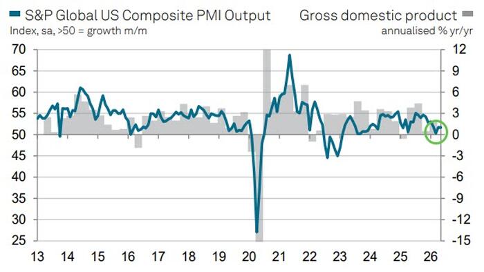 US PMIs Lead The World As Manufacturing Tops 4-Year Highs, Services Sink 