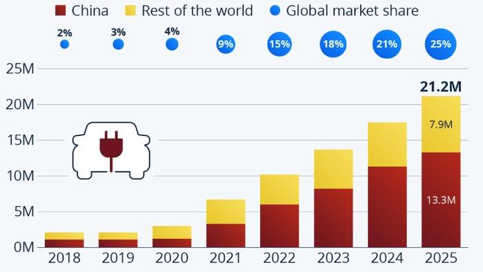zerohedge.com - Tyler Durden - 1 In 4 Cars Sold Globally Is An Electric Vehicle