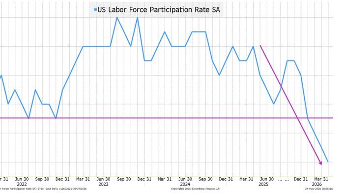 The Fed Should Be Concerned: Job Market Vibes Vs Data