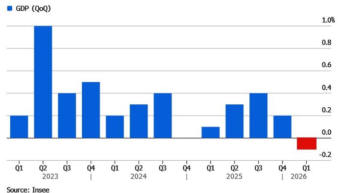 French FinMin "Vigilant" After Economy Unexpectedly Contracts In Q1