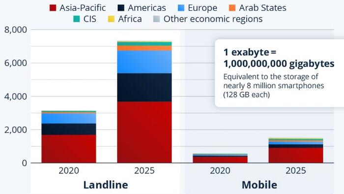 zerohedge.com - Tyler Durden - Global Internet Traffic Has Doubled Since 2020