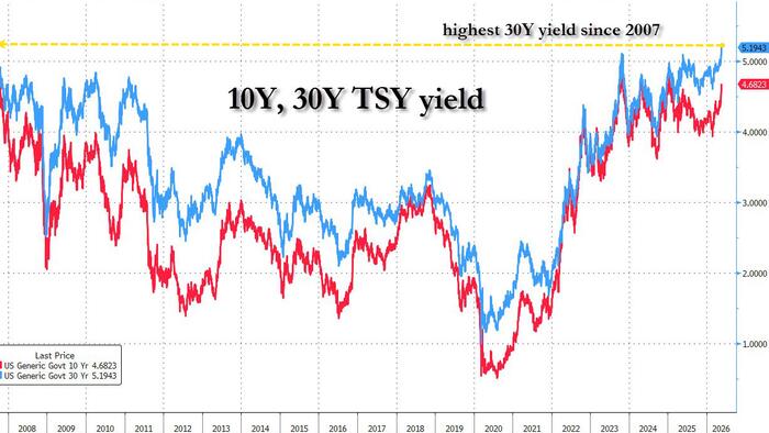 "Door Of Doom" Looms As 30 Year Yield Soars To 19 Year High After Two Huge Treasury Block Sales