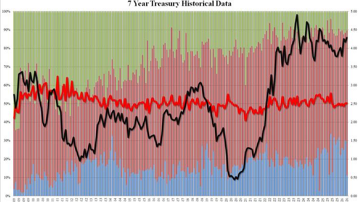 Stellar 7 Year Auction Sees 3rd Highest Foreign Demand On Record