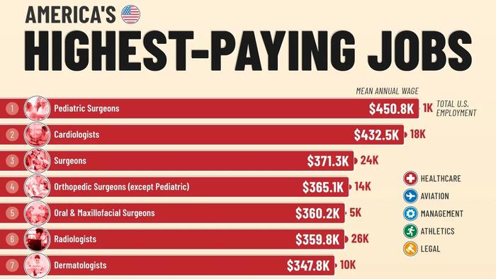 Healthcare Workers Dominate America's Highest-Paid Jobs