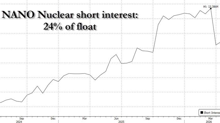 zerohedge.com - Tyler Durden - NANO Nuclear Soars As It Turns Revenue-Generating With Strategic Acquisition